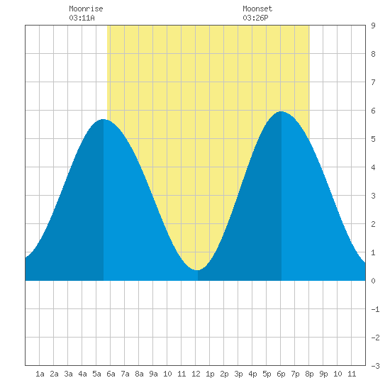 Bidwell Creek entrance tide chart for Tuesday, May 12, 2026