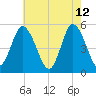 Bidwell Creek entrance tide chart for Tuesday, May 12, 2026