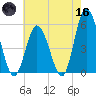 Bidwell Creek entrance tide chart for Saturday, May 16, 2026