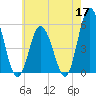 Bidwell Creek entrance tide chart for Sunday, May 17, 2026