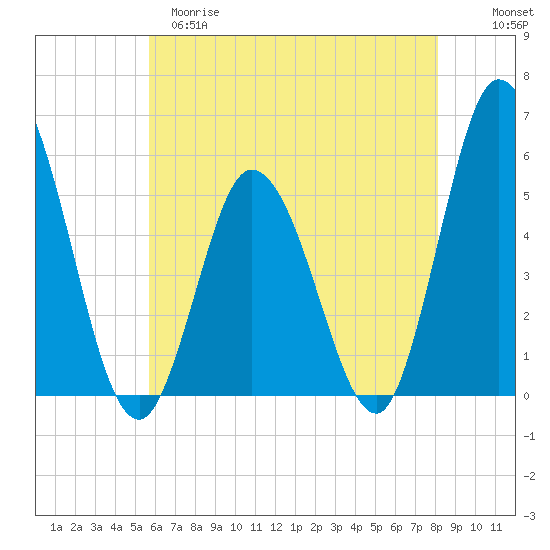 Bidwell Creek entrance tide chart for Monday, May 18, 2026