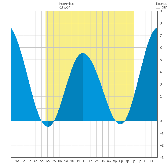 Bidwell Creek entrance tide chart for Tuesday, May 19, 2026
