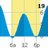 Bidwell Creek entrance tide chart for Tuesday, May 19, 2026