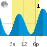 Bidwell Creek entrance tide chart for Friday, May 1, 2026