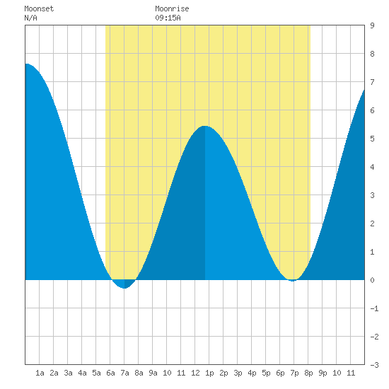 Bidwell Creek entrance tide chart for Wednesday, May 20, 2026