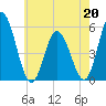 Bidwell Creek entrance tide chart for Wednesday, May 20, 2026