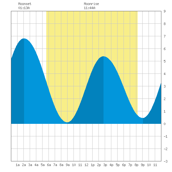 Bidwell Creek entrance tide chart for Friday, May 22, 2026