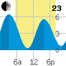 Bidwell Creek entrance tide chart for Saturday, May 23, 2026