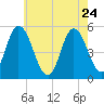 Bidwell Creek entrance tide chart for Sunday, May 24, 2026