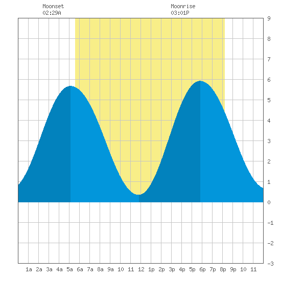 Bidwell Creek entrance tide chart for Monday, May 25, 2026