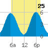 Bidwell Creek entrance tide chart for Monday, May 25, 2026