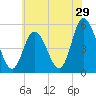 Bidwell Creek entrance tide chart for Friday, May 29, 2026