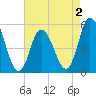 Bidwell Creek entrance tide chart for Saturday, May 2, 2026