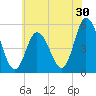 Bidwell Creek entrance tide chart for Saturday, May 30, 2026