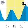 Bidwell Creek entrance tide chart for Sunday, May 31, 2026