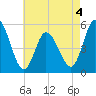 Bidwell Creek entrance tide chart for Monday, May 4, 2026