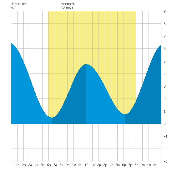 Bidwell Creek entrance tide chart for Tuesday, May 5, 2026