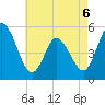 Bidwell Creek entrance tide chart for Wednesday, May 6, 2026