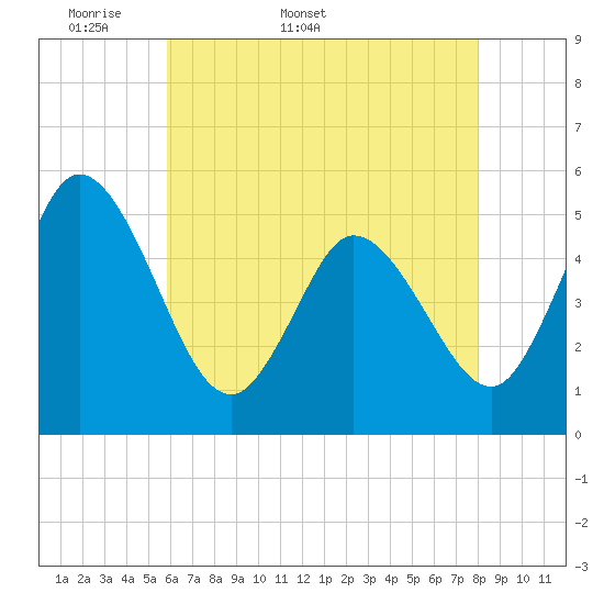 Bidwell Creek entrance tide chart for Friday, May 8, 2026