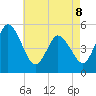 Bidwell Creek entrance tide chart for Friday, May 8, 2026
