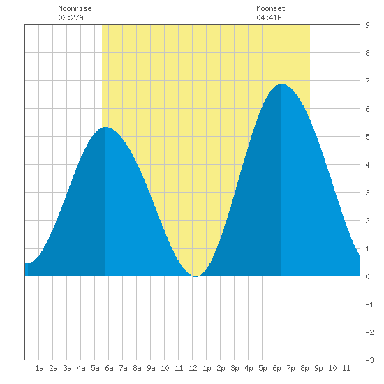 Bidwell Creek entrance tide chart for Thursday, June 11, 2026