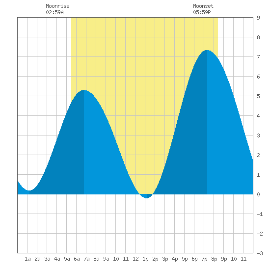 Bidwell Creek entrance tide chart for Friday, June 12, 2026