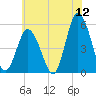 Bidwell Creek entrance tide chart for Friday, June 12, 2026