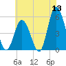 Bidwell Creek entrance tide chart for Saturday, June 13, 2026