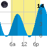 Bidwell Creek entrance tide chart for Sunday, June 14, 2026