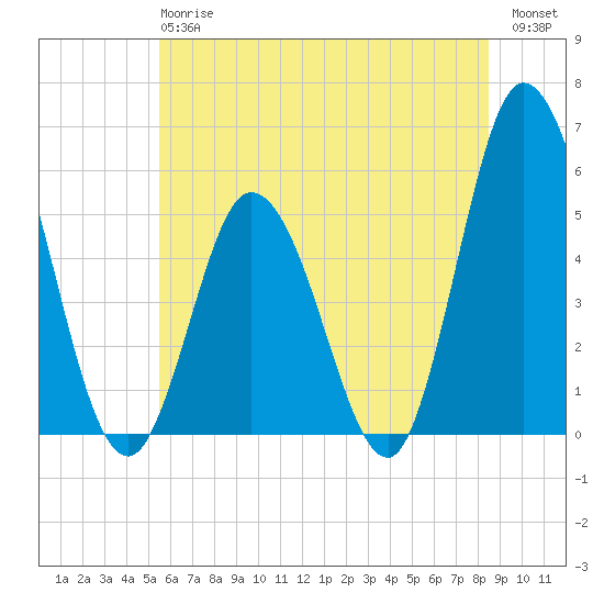 Bidwell Creek entrance tide chart for Monday, June 15, 2026
