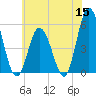 Bidwell Creek entrance tide chart for Monday, June 15, 2026