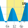 Bidwell Creek entrance tide chart for Tuesday, June 16, 2026