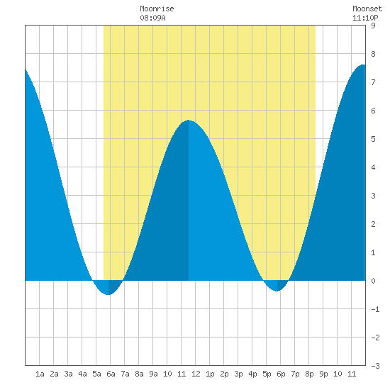 Bidwell Creek entrance tide chart for Wednesday, June 17, 2026