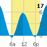 Bidwell Creek entrance tide chart for Wednesday, June 17, 2026