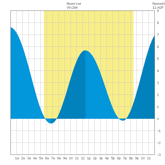 Bidwell Creek entrance tide chart for Thursday, June 18, 2026