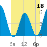 Bidwell Creek entrance tide chart for Thursday, June 18, 2026