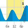 Bidwell Creek entrance tide chart for Monday, June 1, 2026