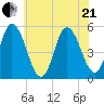 Bidwell Creek entrance tide chart for Sunday, June 21, 2026