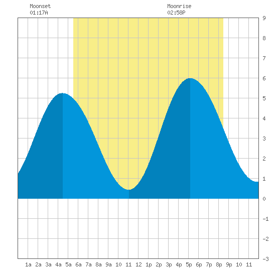 Bidwell Creek entrance tide chart for Tuesday, June 23, 2026