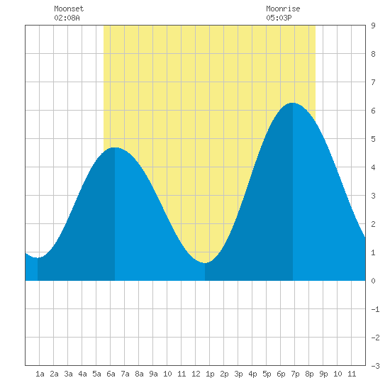 Bidwell Creek entrance tide chart for Thursday, June 25, 2026