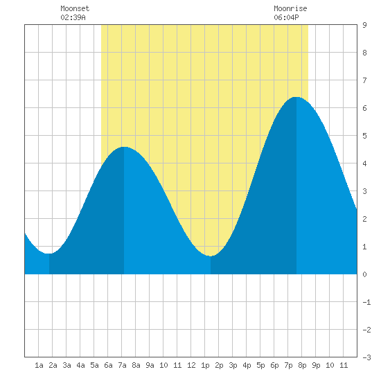 Bidwell Creek entrance tide chart for Friday, June 26, 2026