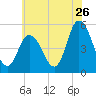 Bidwell Creek entrance tide chart for Friday, June 26, 2026