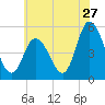 Bidwell Creek entrance tide chart for Saturday, June 27, 2026