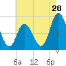 Bidwell Creek entrance tide chart for Sunday, June 28, 2026