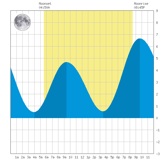 Bidwell Creek entrance tide chart for Monday, June 29, 2026