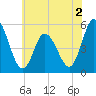 Bidwell Creek entrance tide chart for Tuesday, June 2, 2026