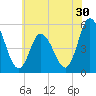 Bidwell Creek entrance tide chart for Tuesday, June 30, 2026