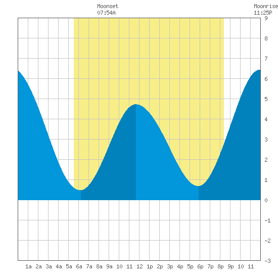Bidwell Creek entrance tide chart for Wednesday, June 3, 2026