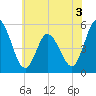 Bidwell Creek entrance tide chart for Wednesday, June 3, 2026