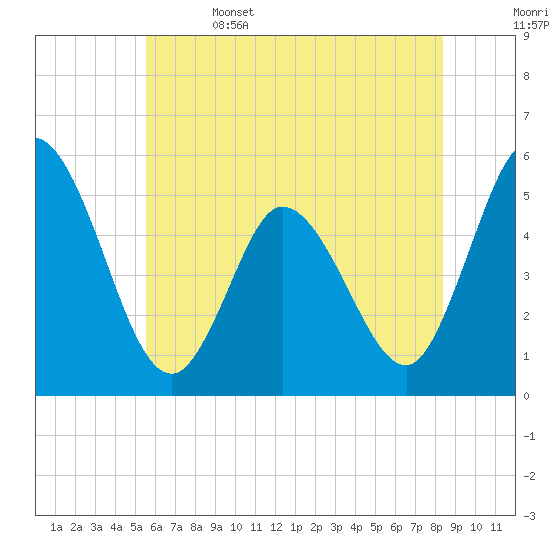 Bidwell Creek entrance tide chart for Thursday, June 4, 2026